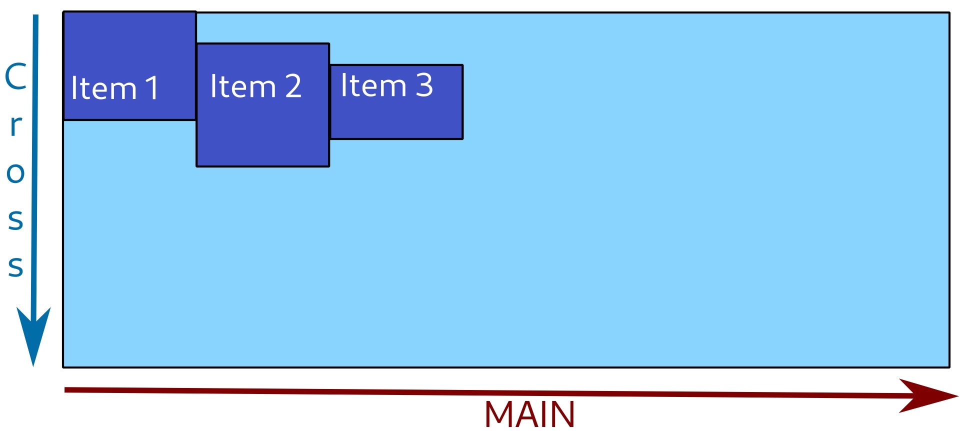 Items are positioned so that their contents are aligned with each other. One of them is positioned to the start of cross axis.