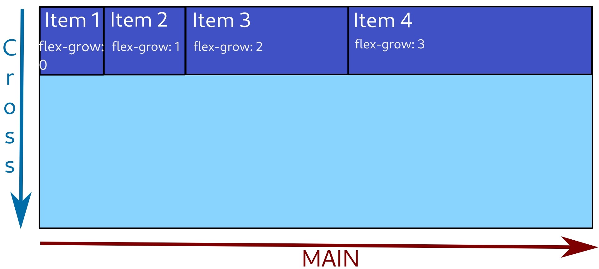 First item with flex-grow 0 takes the width of its content, the second one has flex-grow 1, the third one with flex-grow 2 is twice as big as the second one, the fourth one with flex-grow 3 is three times as big as the second one.