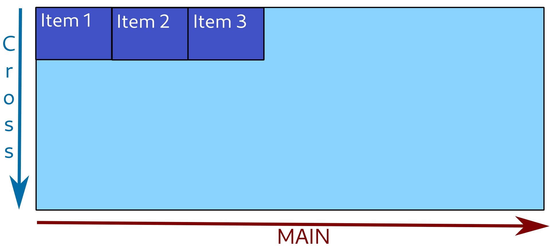 Items are positioned to the start of main axis.