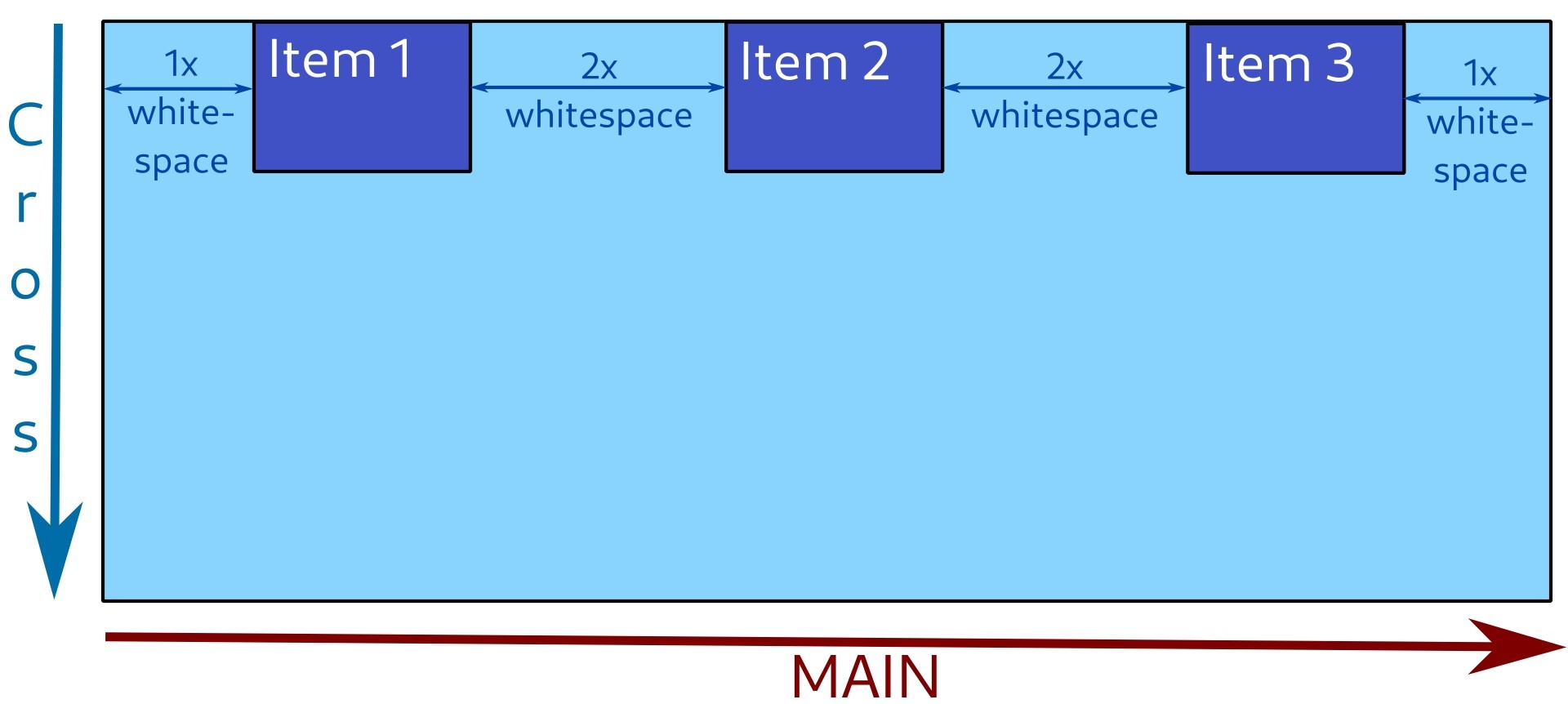 Items are distributed along main axis, with whitespace around them.
        Whitespace between two elements is twice as much as at the start and end of main axis.