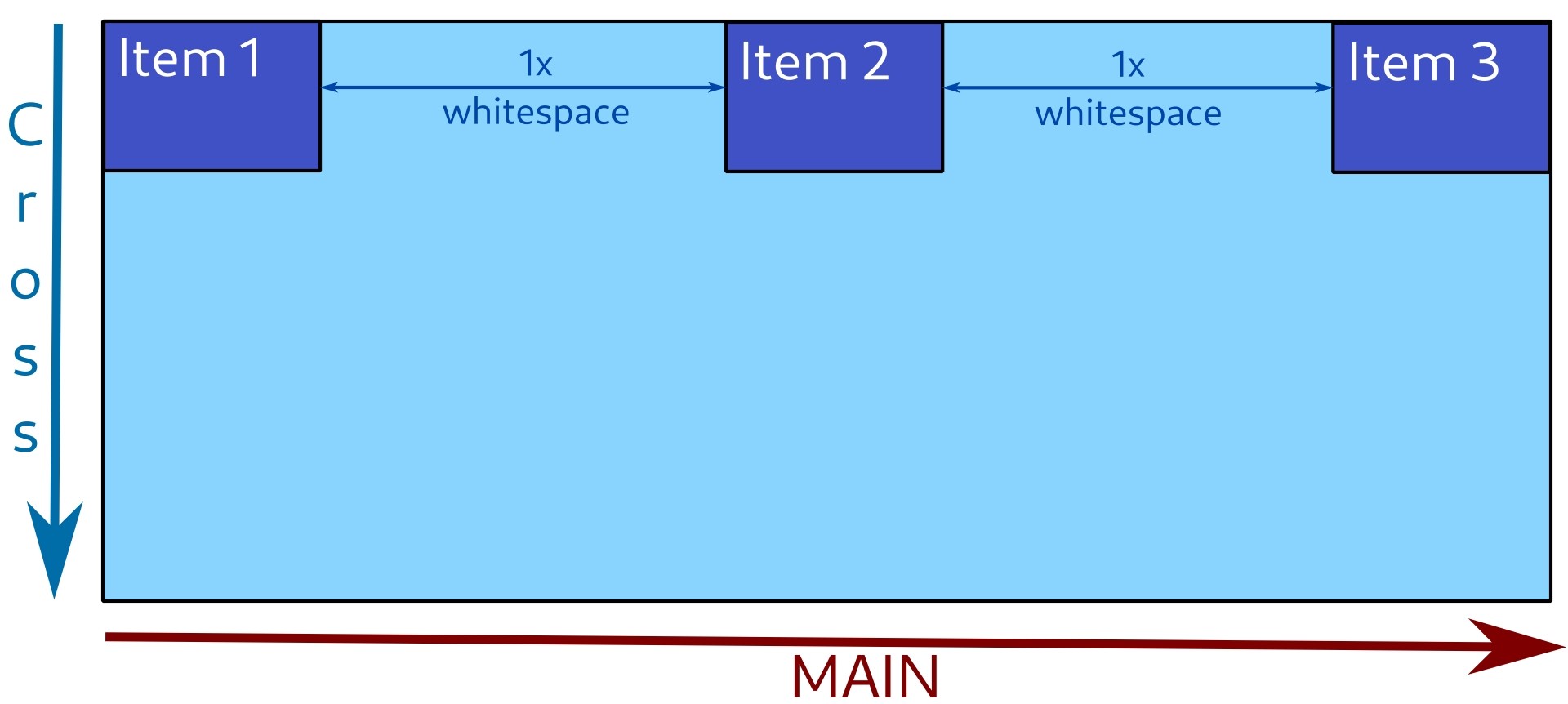 Items are distributed along main axis, with same amount of whitespace between them.