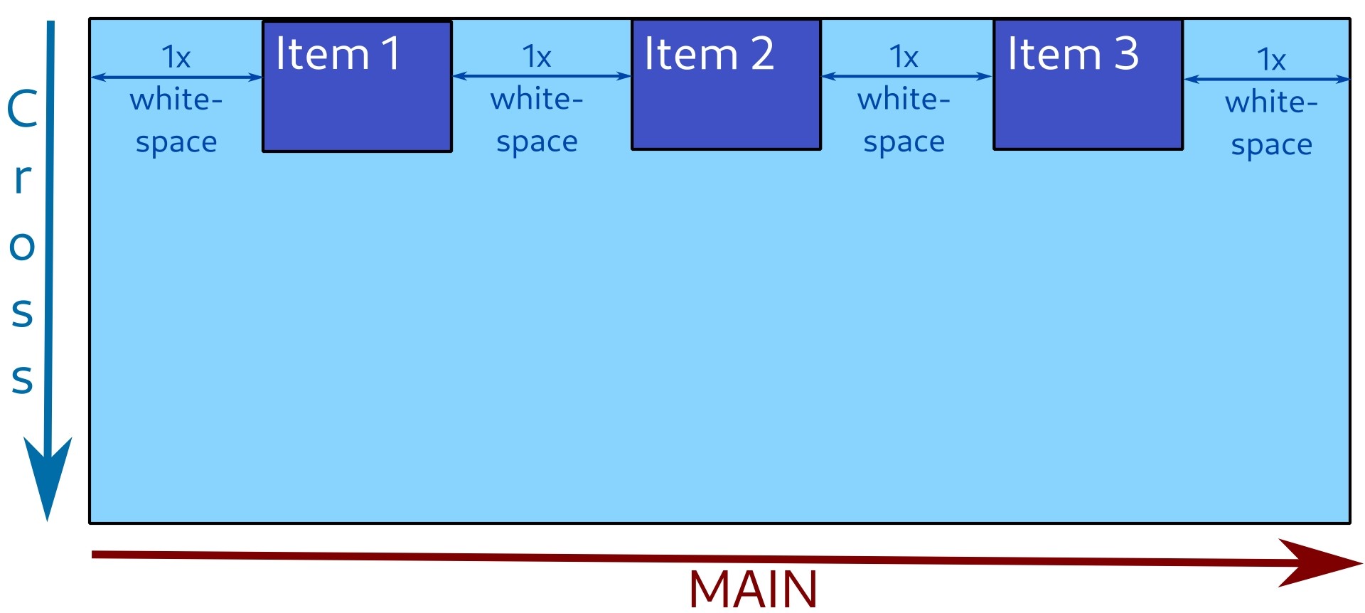 Items are distributed along main axis, with the same amount of whitespace around them.