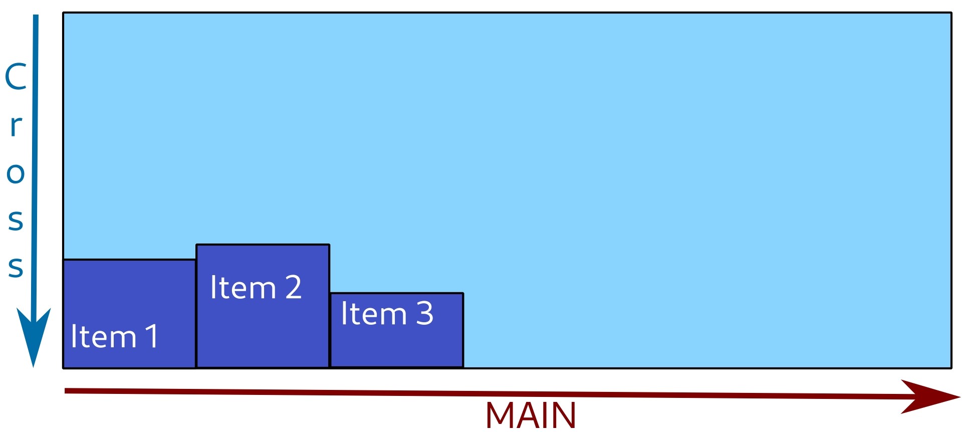 Items are positioned to the end of cross axis.