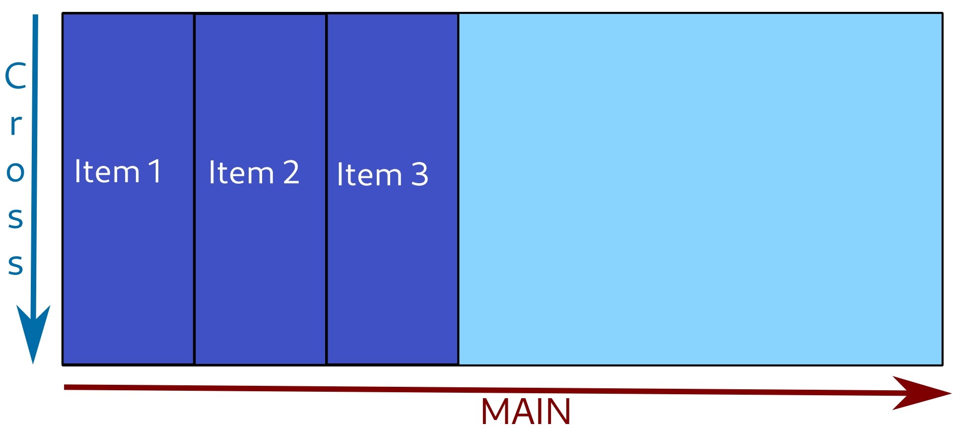 Items are stretched to fit the length of cross axis.