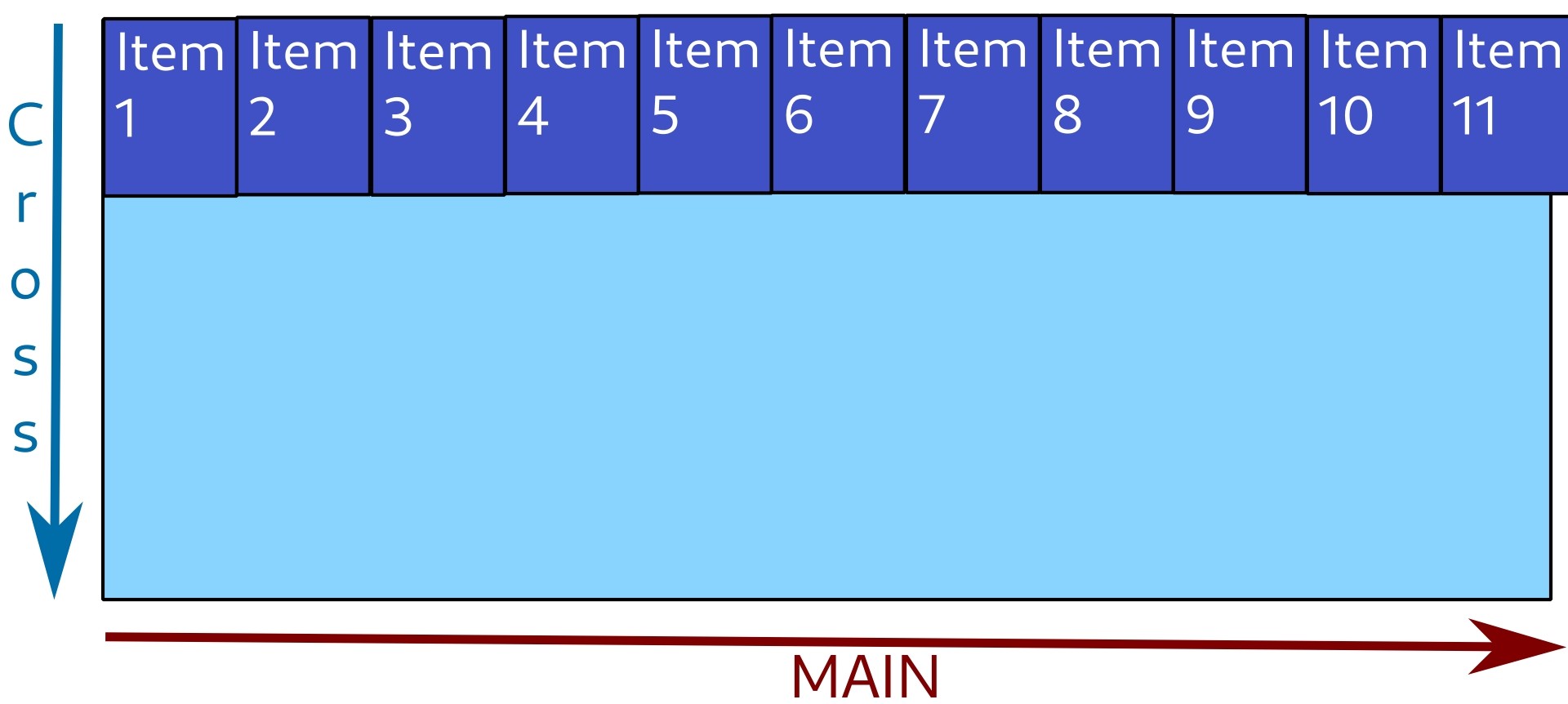 Items are shrunk as much as possible, then they overflow the container.