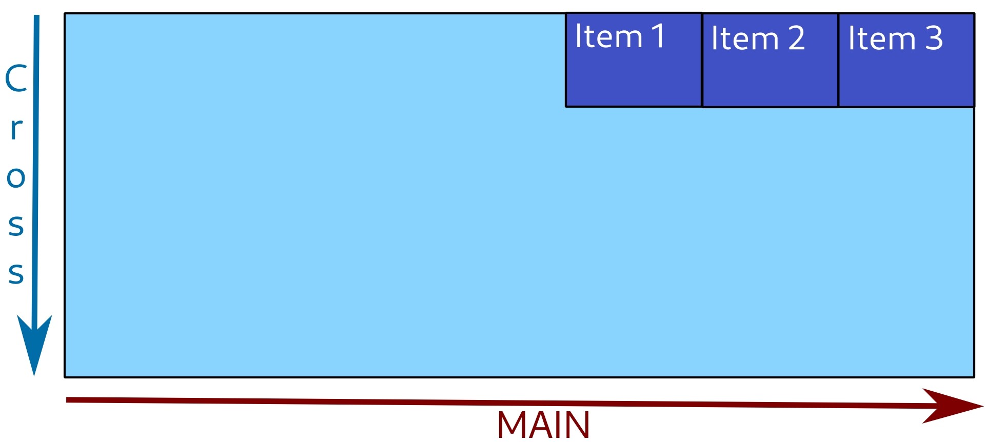 Items are positioned to the end of main axis.